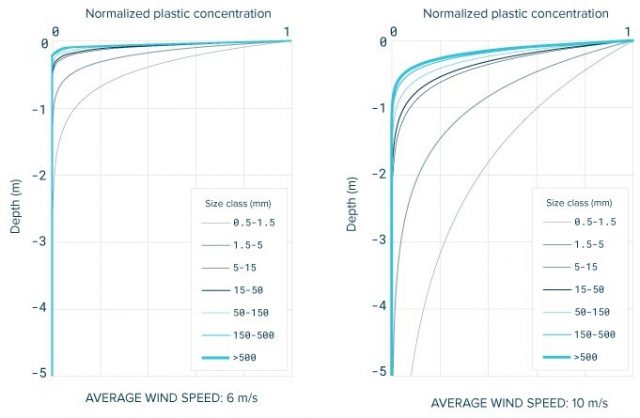 Vertical distribution of plastic