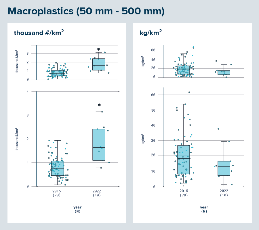 Evolution of numerical and mass concentrations of floating macroplastics (50mm-500 mm) from 2015 to 2022 inside the GPGP hotspot territories. The ∗ symbol indicates a significant change from the baseline established for 2015.