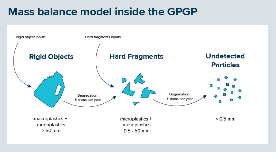 The total floating plastic mass is contained in three compartments: large rigid objects (>50 mm, macroplastics and megaplastics), hard fragments (0.5–50 mm, microplastics and mesoplastics), and undetected particles (