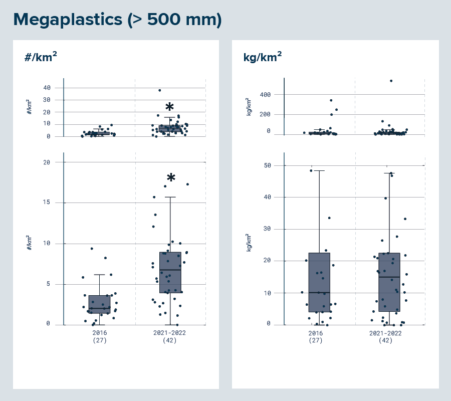 Evolution of numerical and mass concentrations of floating megaplastics (>500 mm) from 2016 to 2021/2022 inside the GPGP hotspot territories. The ∗ symbol indicates a significant change from the baseline established for 2016.