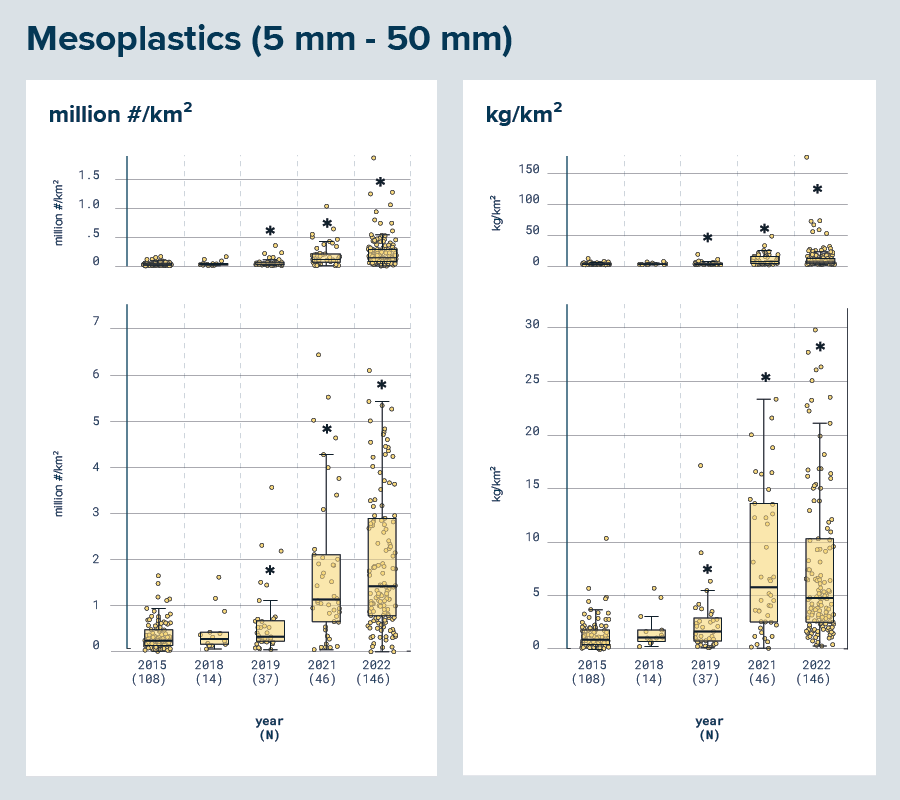 Evolution of numerical and mass concentrations of floating mesoplastics (5 mm–50 mm) from 2015 to 2022 inside the GPGP hotspot territories. The ∗ symbol indicates a significant change from the baseline established for 2015.